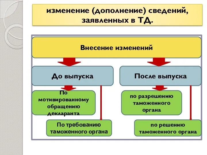 изменение (дополнение) сведений, заявленных в ТД. Внесение изменений До выпуска