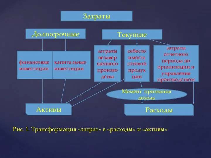 Рис. 1. Трансформация «затрат» в «расходы» и «активы» Затраты Долгосрочные