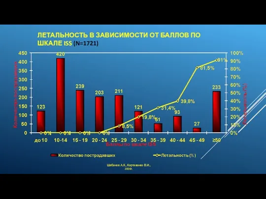 ЛЕТАЛЬНОСТЬ В ЗАВИСИМОСТИ ОТ БАЛЛОВ ПО ШКАЛЕ ISS (N=1721) Шабанов А.К., Картавенко В.И., 2006г.