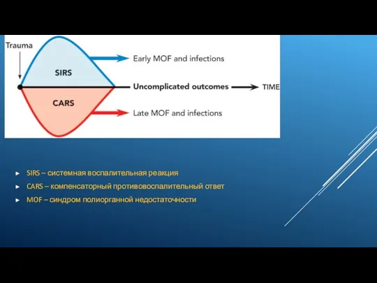 SIRS – системная воспалительная реакция CARS – компенсаторный противовоспалительный ответ MOF – синдром полиорганной недостаточности