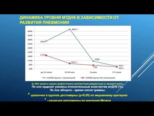 ДИНАМИКА УРОВНЯ МТДНК В ЗАВИСИМОСТИ ОТ РАЗВИТИЯ ПНЕВМОНИИ За 100%