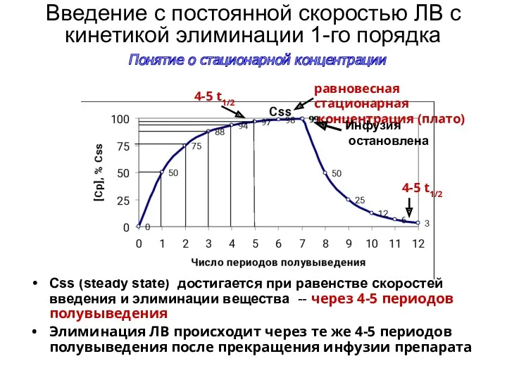 Введение с постоянной скоростью ЛВ с кинетикой элиминации 1-го порядка