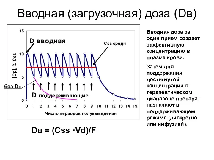 Вводная (загрузочная) доза (Dв) Вводная доза за один прием создает