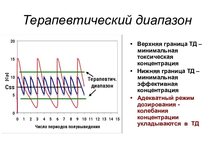 Терапевтический диапазон Верхняя граница ТД – минимальная токсическая концентрация Нижняя