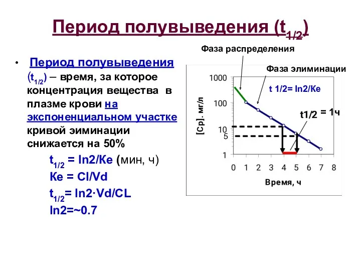 Период полувыведения (t1/2) Период полувыведения (t1/2) – время, за которое