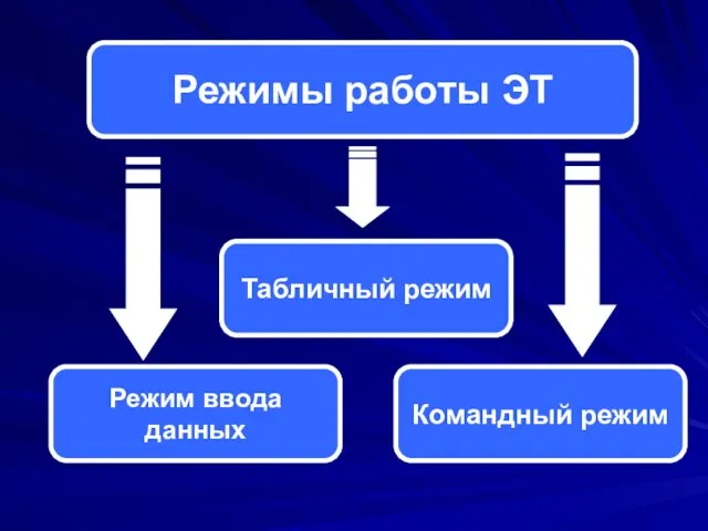 Режимы работы ЭТ Табличный режим Режим ввода данных Командный режим