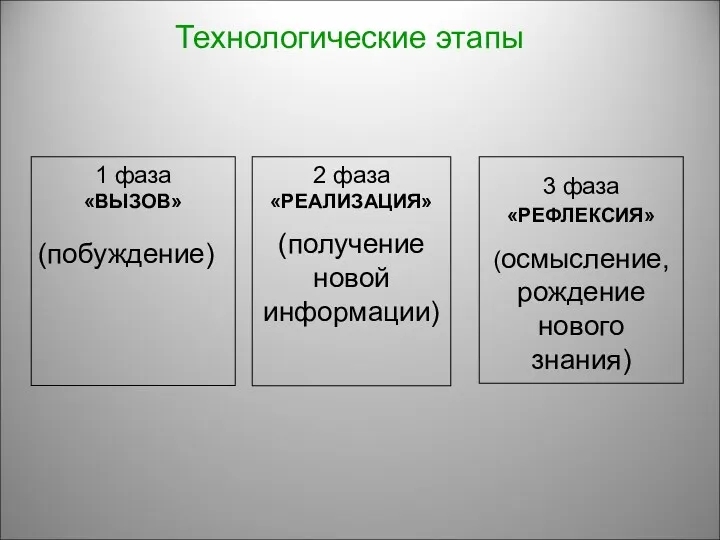 Технологические этапы 1 фаза «ВЫЗОВ» (побуждение) 2 фаза «РЕАЛИЗАЦИЯ» (получение