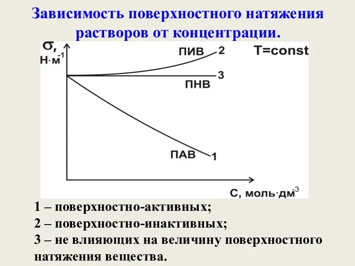 Зависимость поверхностного натяжения растворов от концентрации. 1 – поверхностно-активных; 2 – поверхностно-инактивных; 3