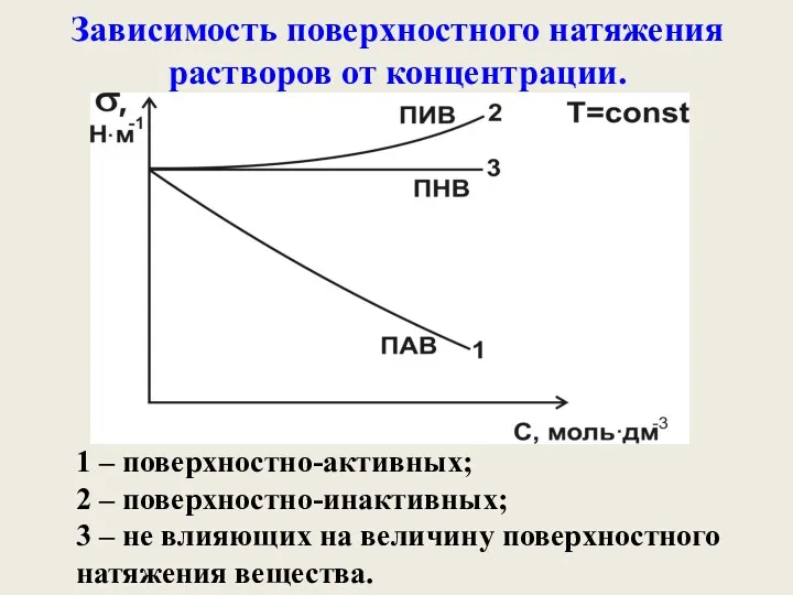 Зависимость поверхностного натяжения растворов от концентрации. 1 – поверхностно-активных; 2