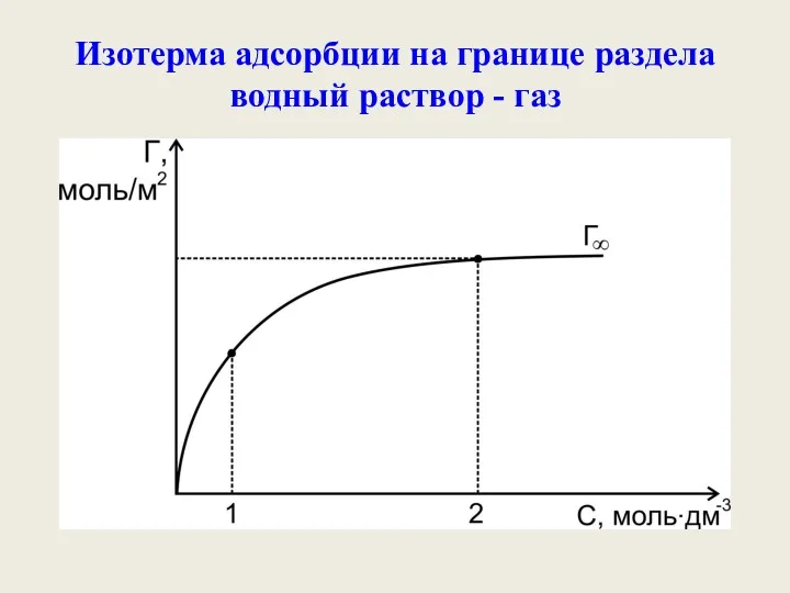 Изотерма адсорбции на границе раздела водный раствор - газ