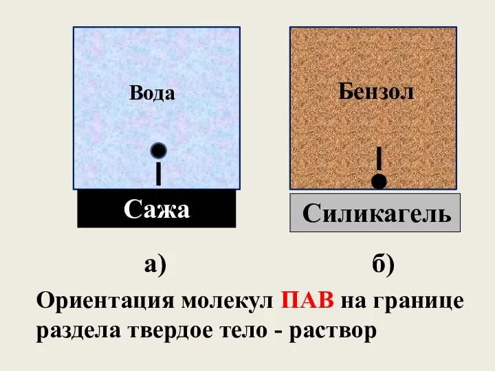 Сажа Силикагель Вода Бензол а) б) Ориентация молекул ПАВ на границе раздела твердое тело - раствор