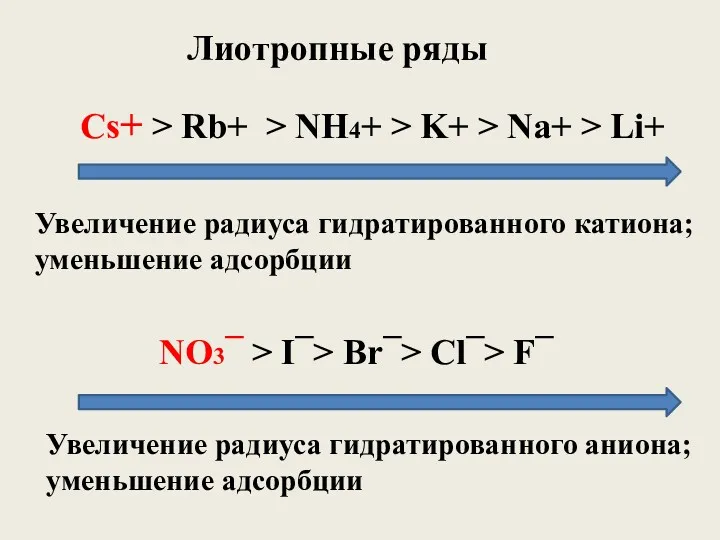 Cs+ > Rb+ > NH4+ > K+ > Na+ > Li+ NO3¯ >