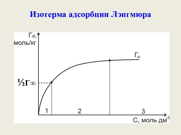 Изотерма адсорбции Лэнгмюра ½Г∞