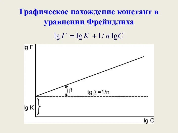 Графическое нахождение констант в уравнении Фрейндлиха