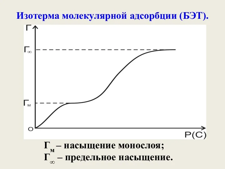Изотерма молекулярной адсорбции (БЭТ). Гм – насыщение монослоя; Г∞ – предельное насыщение.