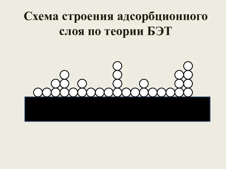 Схема строения адсорбционного слоя по теории БЭТ