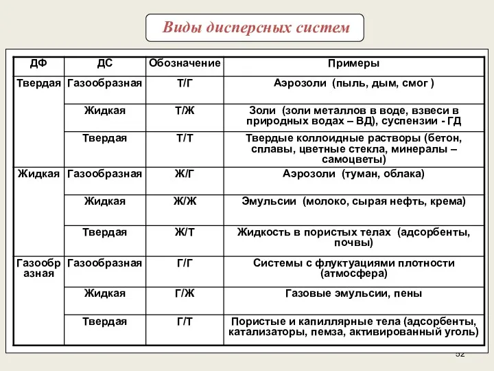 Виды дисперсных систем