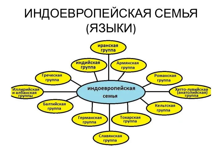 ИНДОЕВРОПЕЙСКАЯ СЕМЬЯ (ЯЗЫКИ)