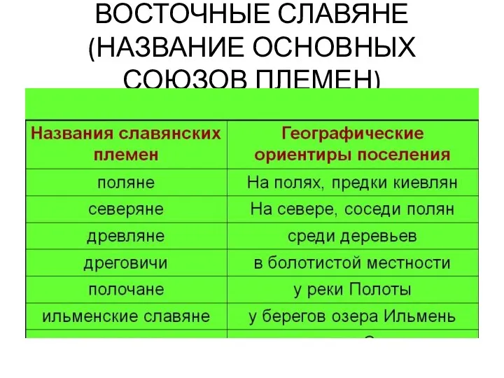 ВОСТОЧНЫЕ СЛАВЯНЕ(НАЗВАНИЕ ОСНОВНЫХ СОЮЗОВ ПЛЕМЕН)