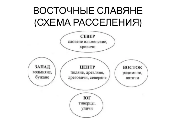 ВОСТОЧНЫЕ СЛАВЯНЕ (СХЕМА РАССЕЛЕНИЯ)