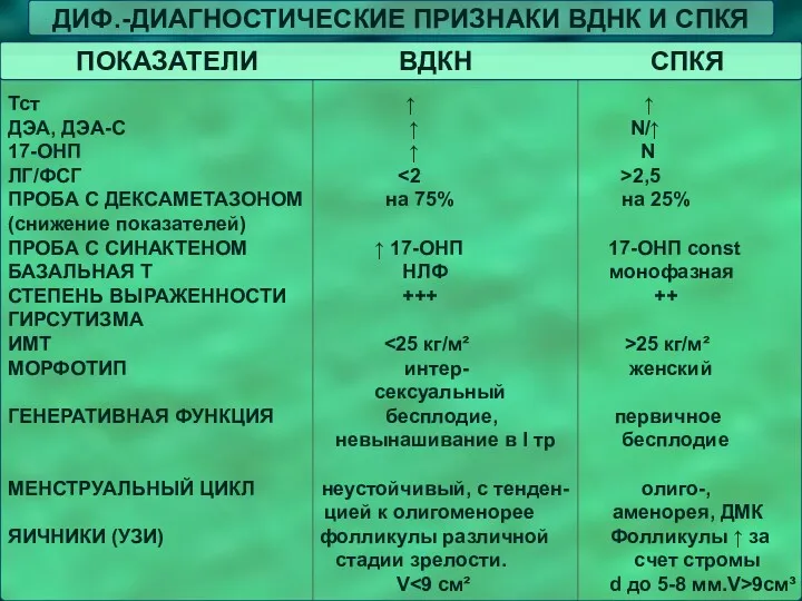 ДИФ.-ДИАГНОСТИЧЕСКИЕ ПРИЗНАКИ ВДНК И СПКЯ ПОКАЗАТЕЛИ ВДКН СПКЯ Тст ↑