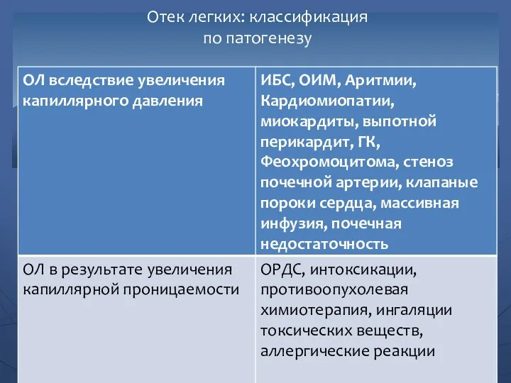 Отек легких: классификация по патогенезу