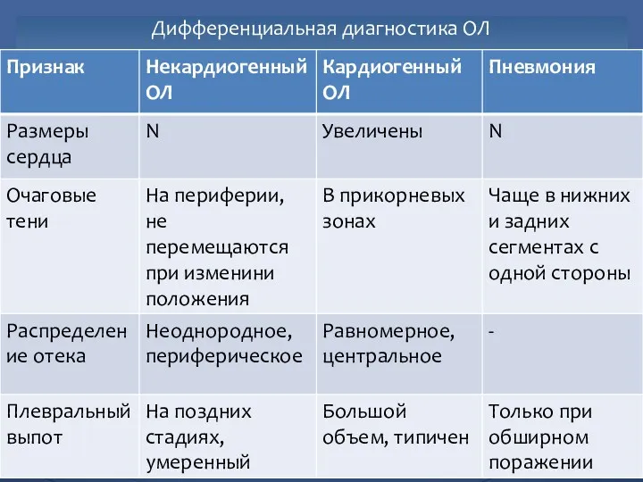 Дифференциальная диагностика ОЛ