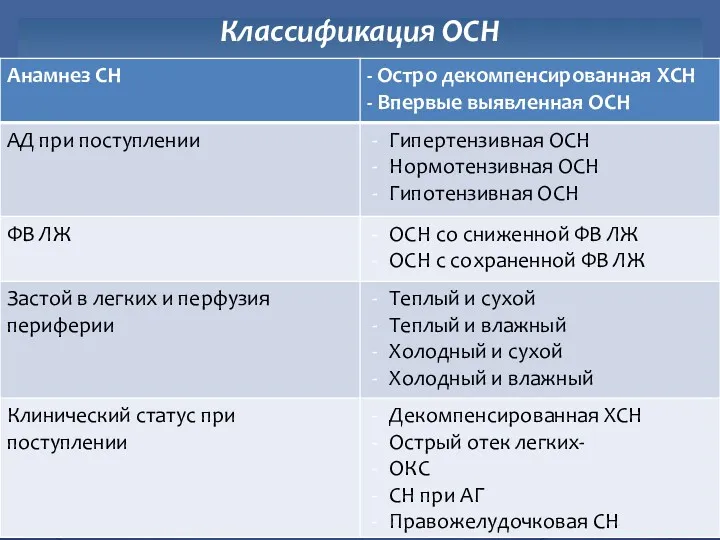 Классификация ОСН