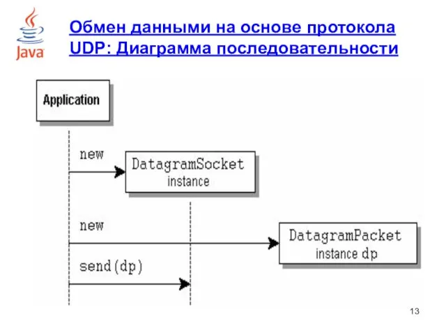 Обмен данными на основе протокола UDP: Диаграмма последовательности