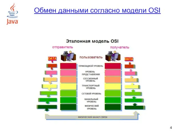 Обмен данными согласно модели OSI