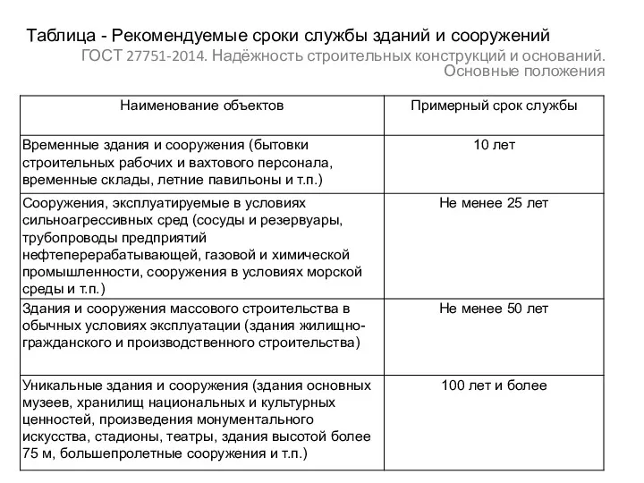 Таблица - Рекомендуемые сроки службы зданий и сооружений ГОСТ 27751-2014.