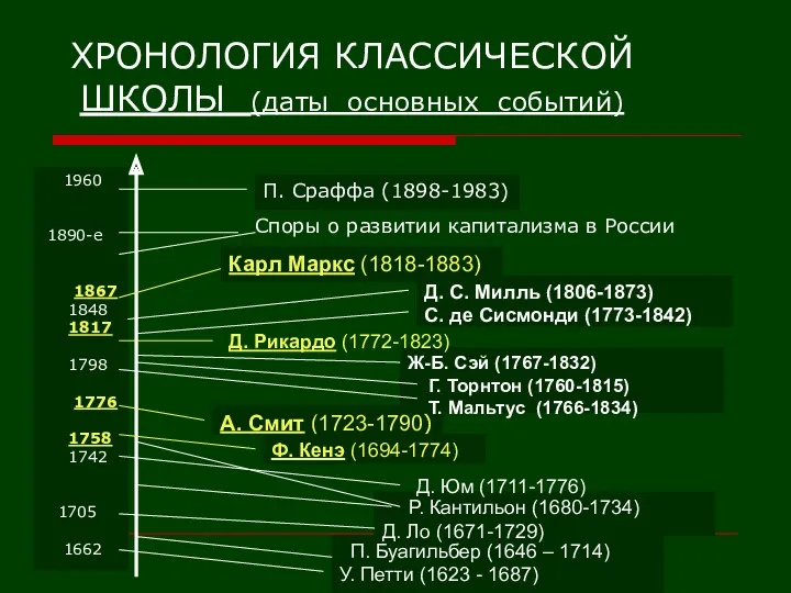 ХРОНОЛОГИЯ КЛАССИЧЕСКОЙ ШКОЛЫ (даты основных событий)