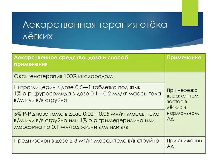 Лекарственная терапия отёка лёгких