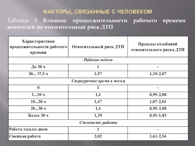 ФАКТОРЫ, СВЯЗАННЫЕ С ЧЕЛОВЕКОМ Таблица 5 Влияние продолжительности рабочего времени водителей на относительный риск ДТП