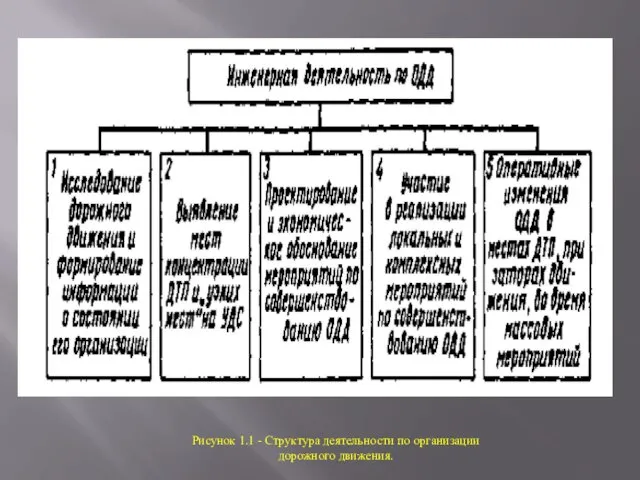 Рисунок 1.1 - Структура деятельности по организации дорожного движения.