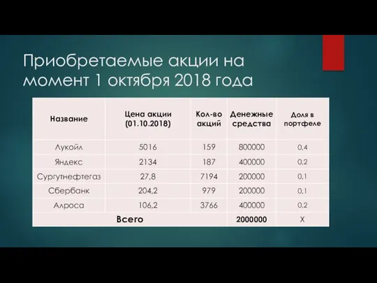 Приобретаемые акции на момент 1 октября 2018 года