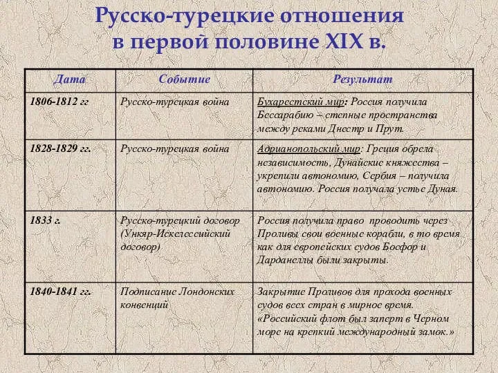 Русско-турецкие отношения в первой половине XIX в.