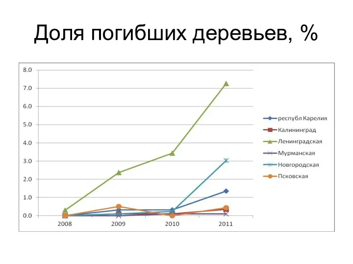 Доля погибших деревьев, %