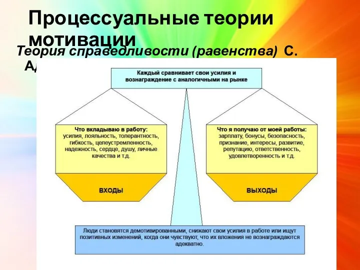 Процессуальные теории мотивации Теория справедливости (равенства) С. Адамса