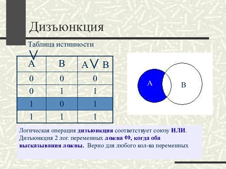 Дизъюнкция Логическая операция дизъюнкция соответствует союзу ИЛИ. Дизъюнкция 2 лог.