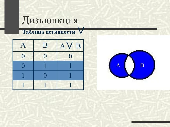 Дизъюнкция Таблица истинности ∨ А В