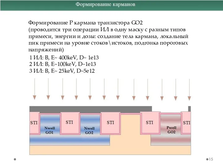 Формирование P кармана транзистора GO2 (проводится три операции ИЛ в