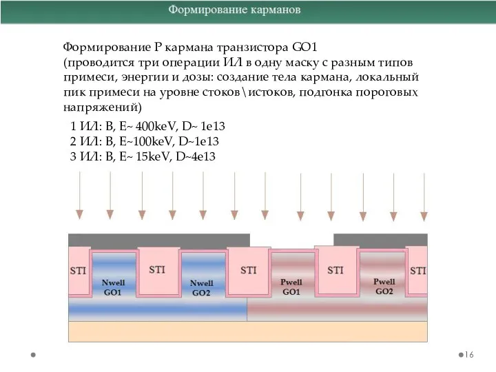 Формирование P кармана транзистора GO1 (проводится три операции ИЛ в