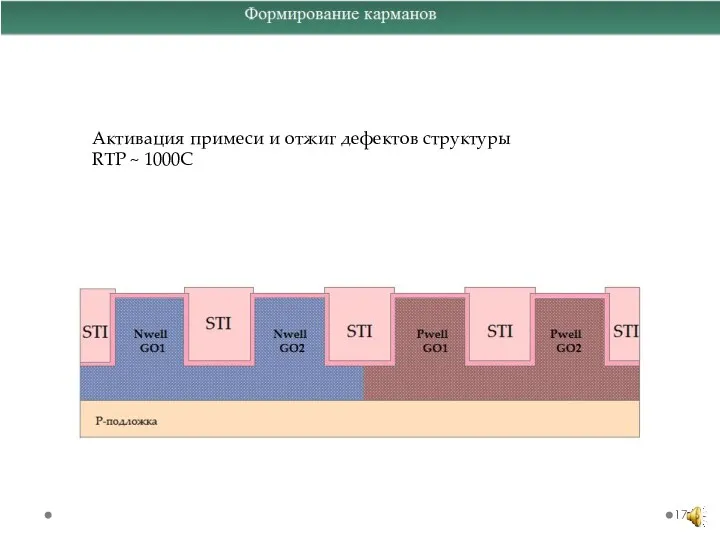 Активация примеси и отжиг дефектов структуры RTP ~ 1000C