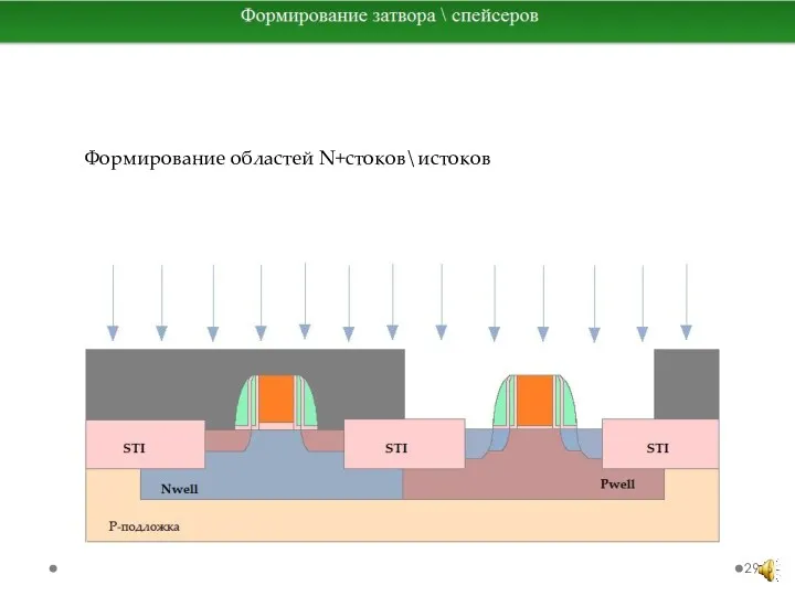 Формирование областей N+стоков\истоков