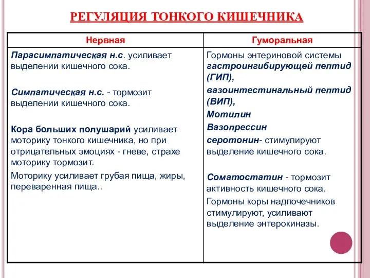 РЕГУЛЯЦИЯ ТОНКОГО КИШЕЧНИКА