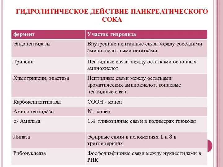 ГИДРОЛИТИЧЕСКОЕ ДЕЙСТВИЕ ПАНКРЕАТИЧЕСКОГО СОКА