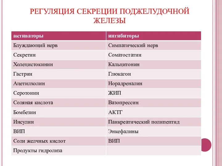 РЕГУЛЯЦИЯ СЕКРЕЦИИ ПОДЖЕЛУДОЧНОЙ ЖЕЛЕЗЫ