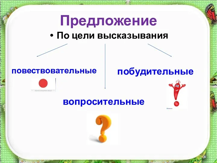 Предложение По цели высказывания повествовательные вопросительные побудительные