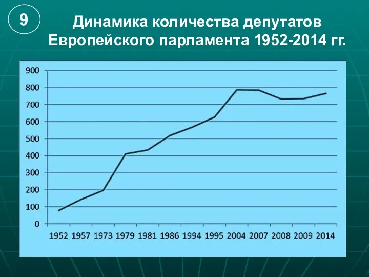Динамика количества депутатов Европейского парламента 1952-2014 гг.